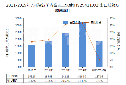 2011-2015年7月羥氨芐青霉素三水酸(HS29411092)出口總額及增速統(tǒng)計